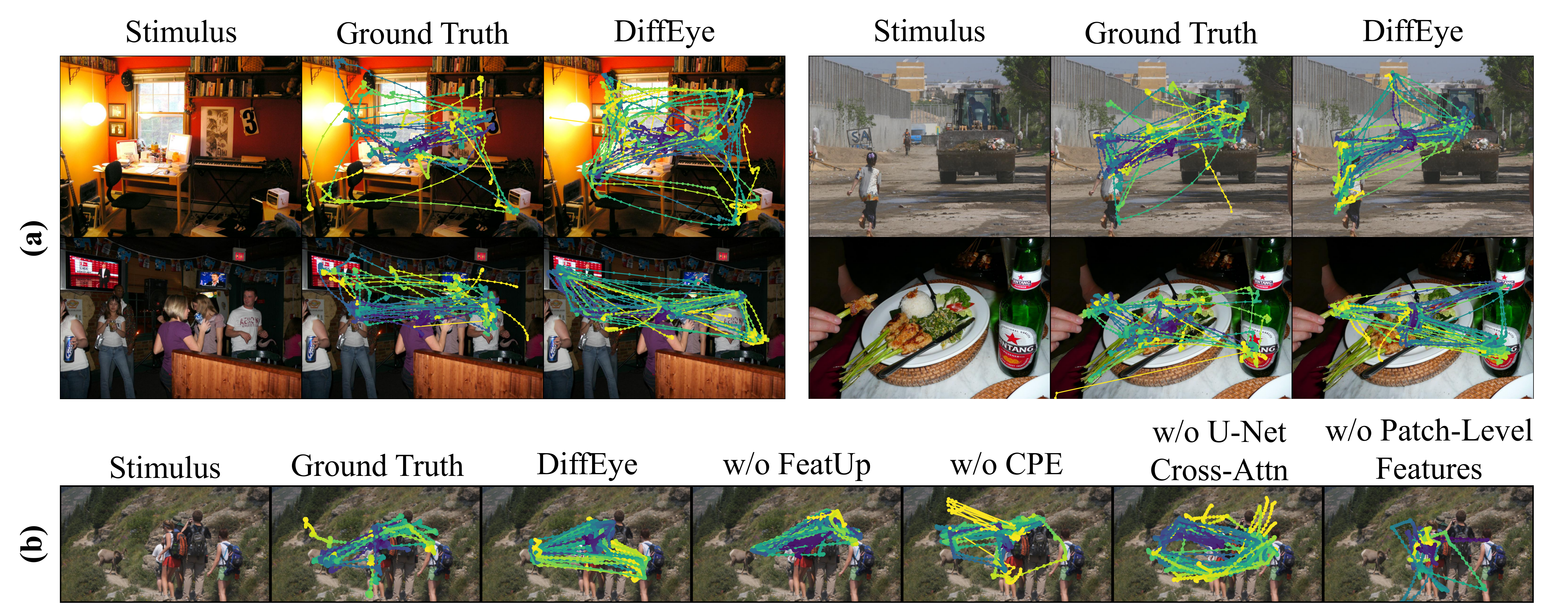 DiffEye qualitative trajectories and ablations w/o FeatUp, w/o CPE, w/o cross-attention, w/o patch-level features